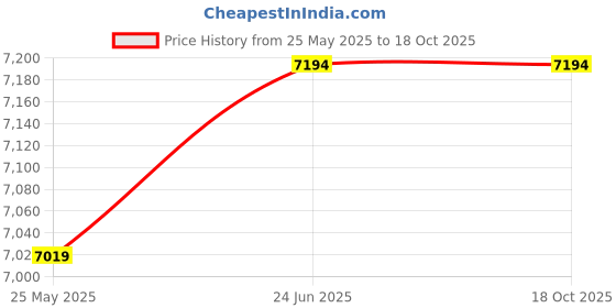 tatacliq.com Adidas Women's SUPERNOVA STRIDE White Running Shoes adidas Price History Graph from 25 May 2025 to 18 Oct 2025