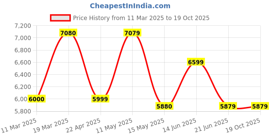 tatacliq.com Adidas Women's SUPERNOVA STRIDE Wonder Beige Running Shoes adidas Price History Graph from 11 Mar 2025 to 19 Oct 2025