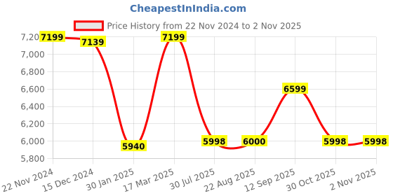 tatacliq.com Adidas Women's SUPERNOVA STRIDE Yellow Running Shoes adidas Price History Graph from 22 Nov 2024 to 1 Nov 2025