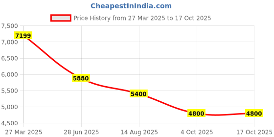 tatacliq.com Adidas Women's SUPERNOVA STRIDE Yellow Running Shoes adidas Price History Graph from 27 Mar 2025 to 16 Oct 2025