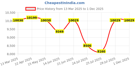 tatacliq.com Adidas Women's SUPERNOVA WORKHORSE Off White Running Shoes adidas Price History Graph from 13 Mar 2025 to 30 Nov 2025