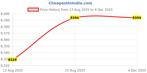 tatacliq.com Adidas Women's SWITCH FWD 2 Black Running Shoes adidas Price History Graph from 13 Aug 2025 to 3 Dec 2025