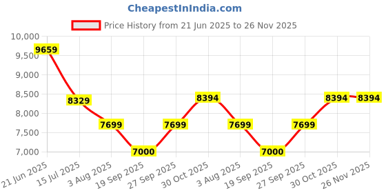 tatacliq.com Adidas Women's SWITCH FWD 2 Grey Running Shoes adidas Price History Graph from 21 Jun 2025 to 25 Nov 2025