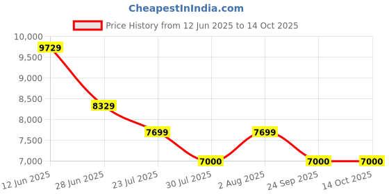 tatacliq.com Adidas Women's SWITCH FWD 2 Grey Running Shoes adidas Price History Graph from 12 Jun 2025 to 14 Oct 2025