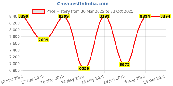 tatacliq.com Adidas Women's SWITCH FWD 2 Pink Running Shoes adidas Price History Graph from 30 Mar 2025 to 22 Oct 2025