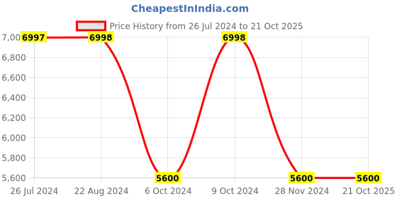 tatacliq.com Adidas Women's SWITCH FWD Dusty Pink Running Shoes adidas Price History Graph from 26 Jul 2024 to 19 Oct 2025