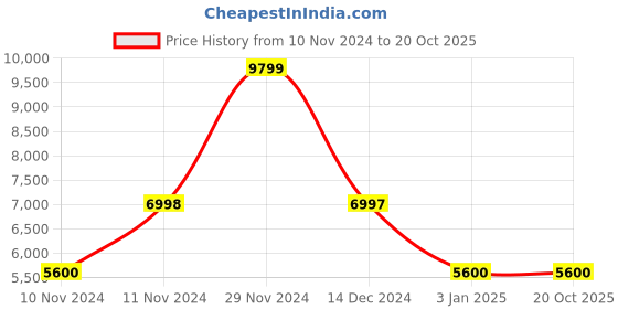 tatacliq.com Adidas Women's SWITCH FWD Dusty Pink Running Shoes adidas Price History Graph from 10 Nov 2024 to 19 Oct 2025