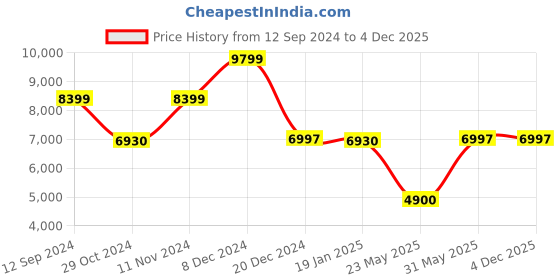 tatacliq.com Adidas Women's SWITCH FWD Linen Green Running Shoes adidas Price History Graph from 12 Sep 2024 to 4 Dec 2025