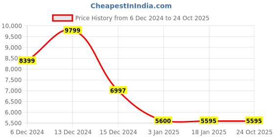 tatacliq.com Adidas Women's SWITCH FWD Pink Running Shoes adidas Price History Graph from 6 Dec 2024 to 23 Oct 2025