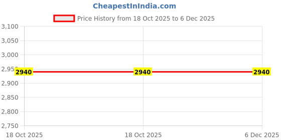 tatacliq.com Adidas Women's Switch Move Black Running Shoes adidas Price History Graph from 18 Oct 2025 to 5 Dec 2025