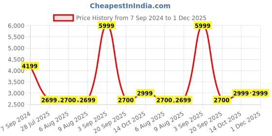 tatacliq.com Adidas Women's Switch Move Han Purple Running Shoes adidas Price History Graph from 7 Sep 2024 to 30 Nov 2025