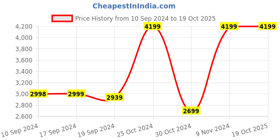 tatacliq.com Adidas Women's Switch Move Pink Running Shoes adidas Price History Graph from 10 Sep 2024 to 18 Oct 2025