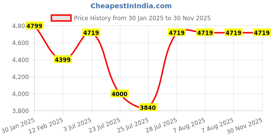 tatacliq.com Adidas Women's SWITCH RUN Black Running Shoes adidas Price History Graph from 30 Jan 2025 to 30 Nov 2025