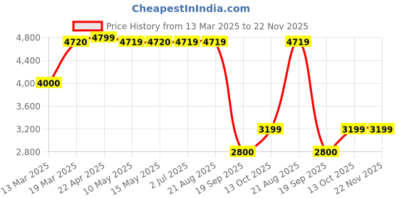 tatacliq.com Adidas Women's SWITCH RUN Black Running Shoes adidas Price History Graph from 13 Mar 2025 to 22 Nov 2025