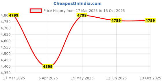 tatacliq.com Adidas Women's SWITCH RUN Black Running Shoes adidas Price History Graph from 17 Mar 2025 to 12 Oct 2025
