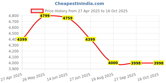 tatacliq.com Adidas Women's SWITCH RUN Black Running Shoes adidas Price History Graph from 27 Apr 2025 to 16 Oct 2025