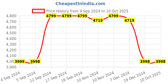 tatacliq.com Adidas Women's SWITCH RUN Grey Running Shoes adidas Price History Graph from 4 Sep 2024 to 8 Oct 2025