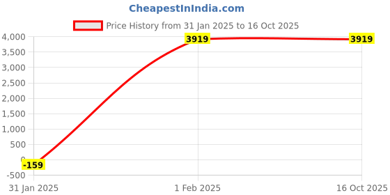 tatacliq.com Adidas Women's SWITCH RUN Pink Running Shoes adidas Price History Graph from 31 Jan 2025 to 15 Oct 2025