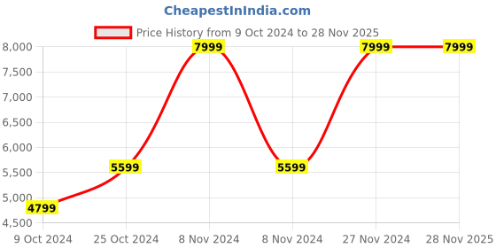 tatacliq.com Adidas Women's SWITCH RUN Violet Running Shoes adidas Price History Graph from 9 Oct 2024 to 28 Nov 2025