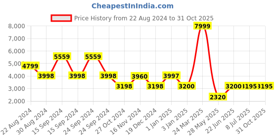 tatacliq.com Adidas Women's SWITCH RUN White Running Shoes adidas Price History Graph from 22 Aug 2024 to 31 Oct 2025