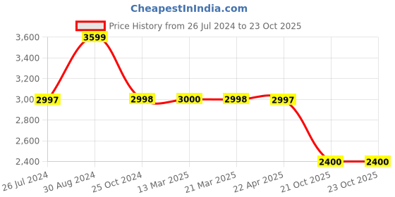 tatacliq.com Adidas Women's SWITCHOVE Navy Running Shoes adidas Price History Graph from 26 Jul 2024 to 23 Oct 2025
