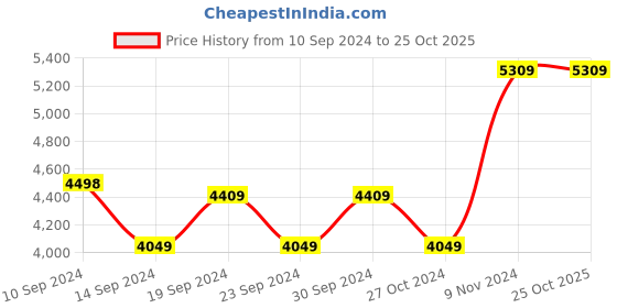 tatacliq.com Adidas Women's TERREX AX2S Green Outdoor Shoes adidas Price History Graph from 10 Sep 2024 to 24 Oct 2025