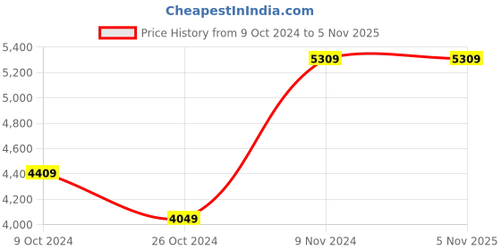 tatacliq.com Adidas Women's TERREX AX2S Green Outdoor Shoes adidas Price History Graph from 9 Oct 2024 to 3 Nov 2025
