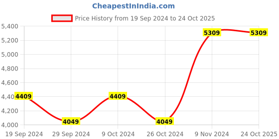 tatacliq.com Adidas Women's TERREX AX2S Green Outdoor Shoes adidas Price History Graph from 19 Sep 2024 to 24 Oct 2025
