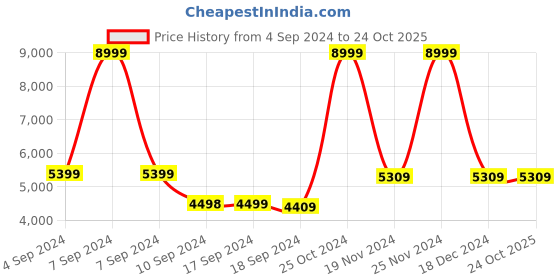 tatacliq.com Adidas Women's TERREX AX2S Purple Outdoor Shoes adidas Price History Graph from 4 Sep 2024 to 22 Oct 2025