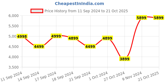 tatacliq.com Adidas Women's TERREX EASTRAIL 2 Purple Outdoor Shoes adidas Price History Graph from 11 Sep 2024 to 21 Oct 2025