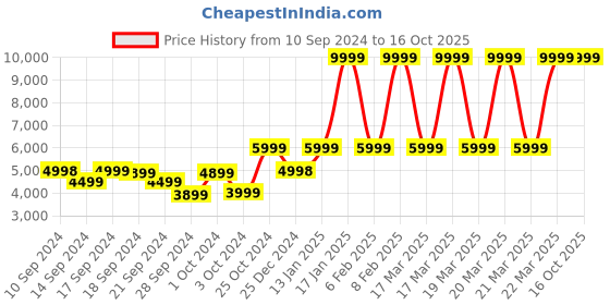 tatacliq.com Adidas Women's UB BOUNCE DNA Black Running Shoes adidas Price History Graph from 10 Sep 2024 to 15 Oct 2025