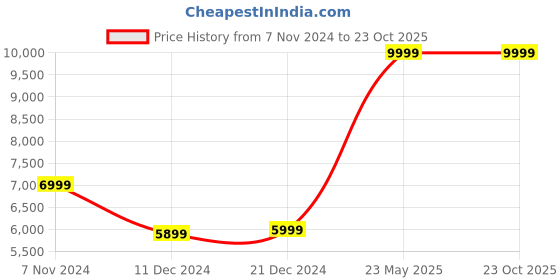 tatacliq.com Adidas Women's UB BOUNCE DNA Pink Running Shoes adidas Price History Graph from 7 Nov 2024 to 23 Oct 2025