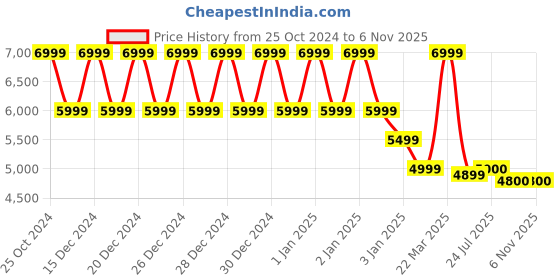 tatacliq.com Adidas Women's UB BOUNCE DNA White Running Shoes adidas Price History Graph from 25 Oct 2024 to 6 Nov 2025