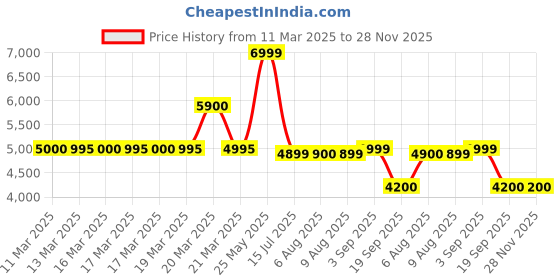tatacliq.com Adidas Women's UB BOUNCE DNA White Running Shoes adidas Price History Graph from 11 Mar 2025 to 27 Nov 2025