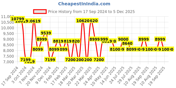 tatacliq.com Adidas Women's UB DNA 1.0 Blue Running Shoes adidas Price History Graph from 17 Sep 2024 to 5 Dec 2025