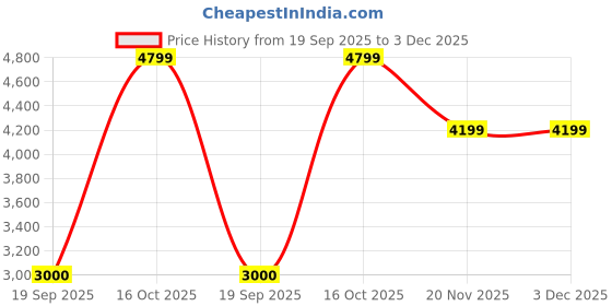 tatacliq.com Adidas Women's ULTIMASHOW 2.0 Off White Running Shoes adidas Price History Graph from 19 Sep 2025 to 3 Dec 2025