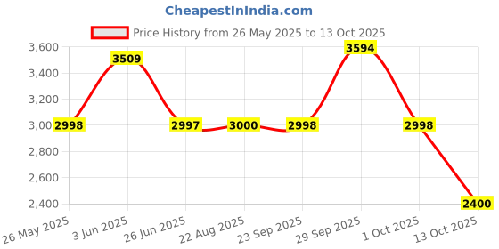 tatacliq.com Adidas Women's ULTIMASHOW 2.0 Orbit Grey Running Shoes adidas Price History Graph from 26 May 2025 to 13 Oct 2025