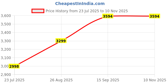 tatacliq.com Adidas Women's ULTIMASHOW 2.0 Pink Running Shoes adidas Price History Graph from 23 Jul 2025 to 9 Nov 2025