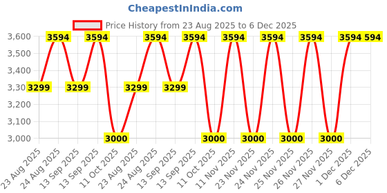 tatacliq.com adidas Women's ULTIMASHOW 2.0 White Running Shoes adidas Price History Graph from 23 Aug 2025 to 5 Dec 2025