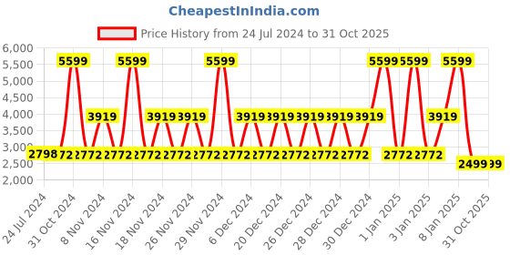 tatacliq.com Adidas Women's ULTIMASHOW Sky Blue Running Shoes adidas Price History Graph from 24 Jul 2024 to 31 Oct 2025