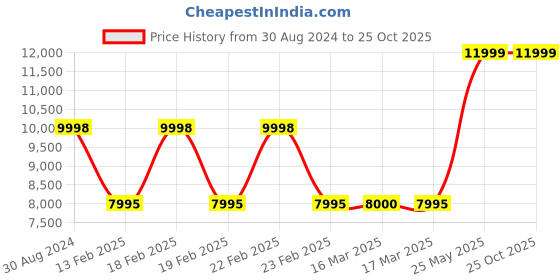tatacliq.com Adidas Women's ULTRABOOST 1.0 Beige Running Shoes adidas Price History Graph from 30 Aug 2024 to 25 Oct 2025