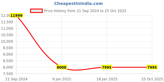 tatacliq.com Adidas Women's ULTRABOOST 1.0 Beige Running Shoes adidas Price History Graph from 21 Sep 2024 to 25 Oct 2025