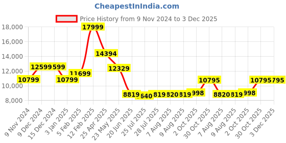 tatacliq.com Adidas Women's ULTRABOOST 1.0 Black Running Shoes adidas Price History Graph from 9 Nov 2024 to 3 Dec 2025