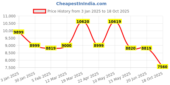 tatacliq.com Adidas Women's ULTRABOOST 1.0 Black Running Shoes adidas Price History Graph from 3 Jan 2025 to 18 Oct 2025