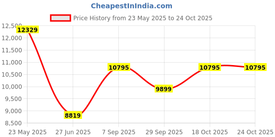 tatacliq.com Adidas Women's ULTRABOOST 1.0 Black Running Shoes adidas Price History Graph from 23 May 2025 to 23 Oct 2025