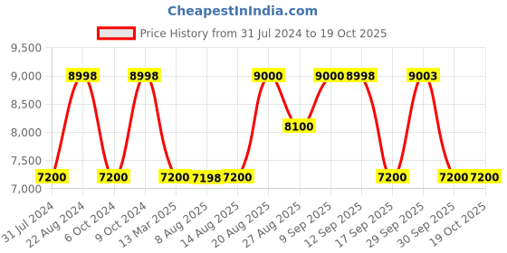 tatacliq.com Adidas Women's ULTRABOOST 1.0 DNA PP Q2 Grey Running Shoes adidas Price History Graph from 31 Jul 2024 to 18 Oct 2025