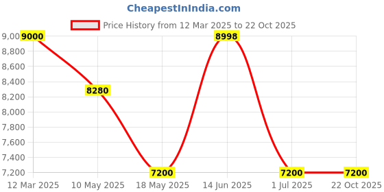 tatacliq.com Adidas Women's ULTRABOOST 1.0 Dusty Purple Running Shoes adidas Price History Graph from 12 Mar 2025 to 21 Oct 2025