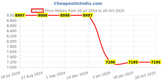 tatacliq.com Adidas Women's ULTRABOOST 1.0 Green Running Shoes adidas Price History Graph from 26 Jul 2024 to 28 Oct 2025