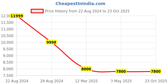 tatacliq.com Adidas Women's ULTRABOOST 1.0 Maroon Running Shoes adidas Price History Graph from 22 Aug 2024 to 23 Oct 2025