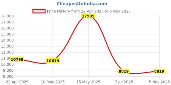 tatacliq.com Adidas Women's ULTRABOOST 1.0 Off White Running Shoes adidas Price History Graph from 22 Apr 2025 to 3 Nov 2025